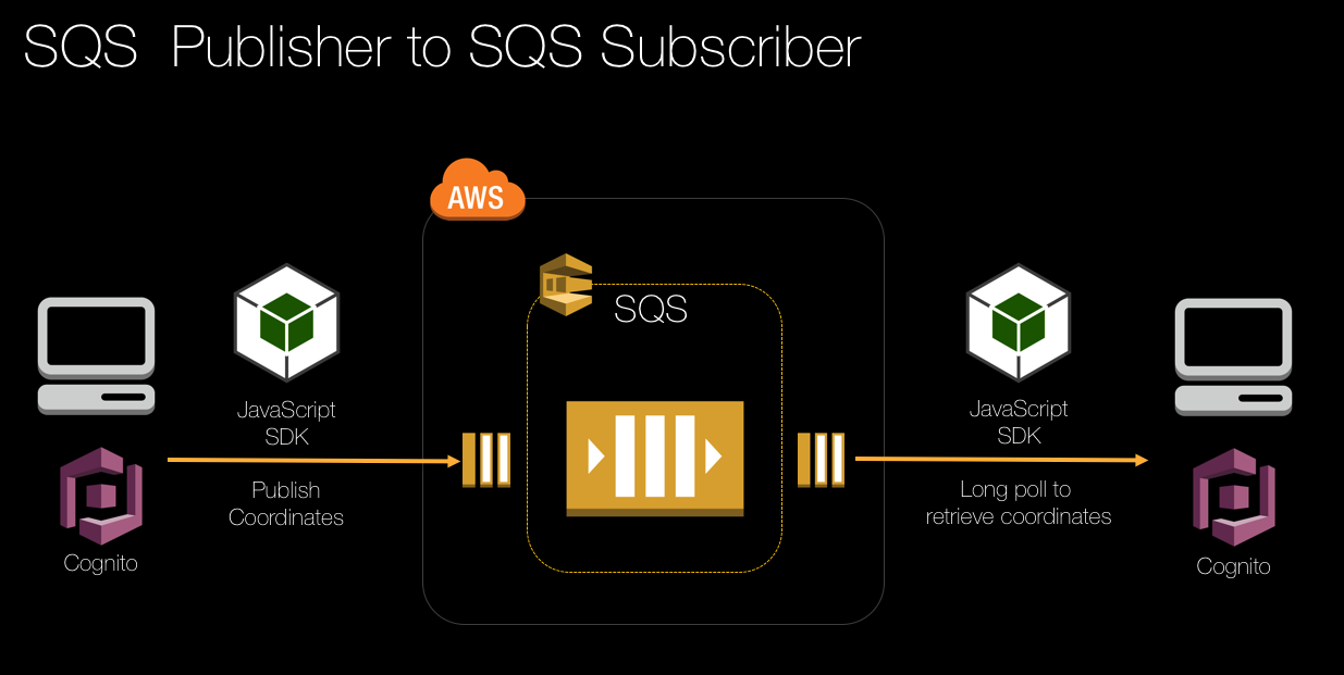 SQS Publisher to SQS Subscriber