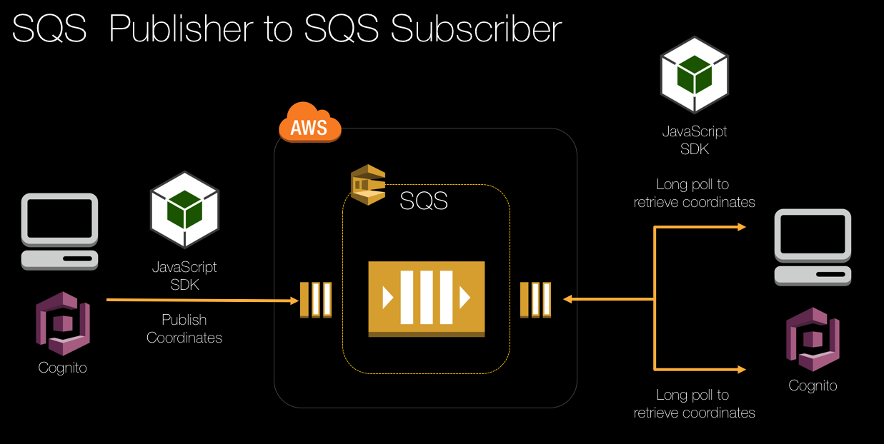 SQS Publisher To Multiple SQS Subscribers